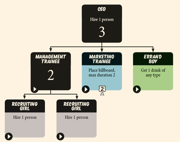 food chain managers chart